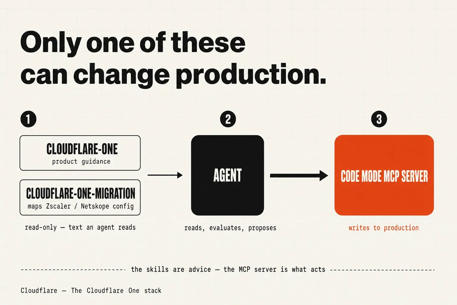 Three-part architecture: the cloudflare-one and cloudflare-one-migration skill files are read-only text an agent reads; the agent evaluates and proposes; the code mode MCP server is the typed interface that writes changes to production