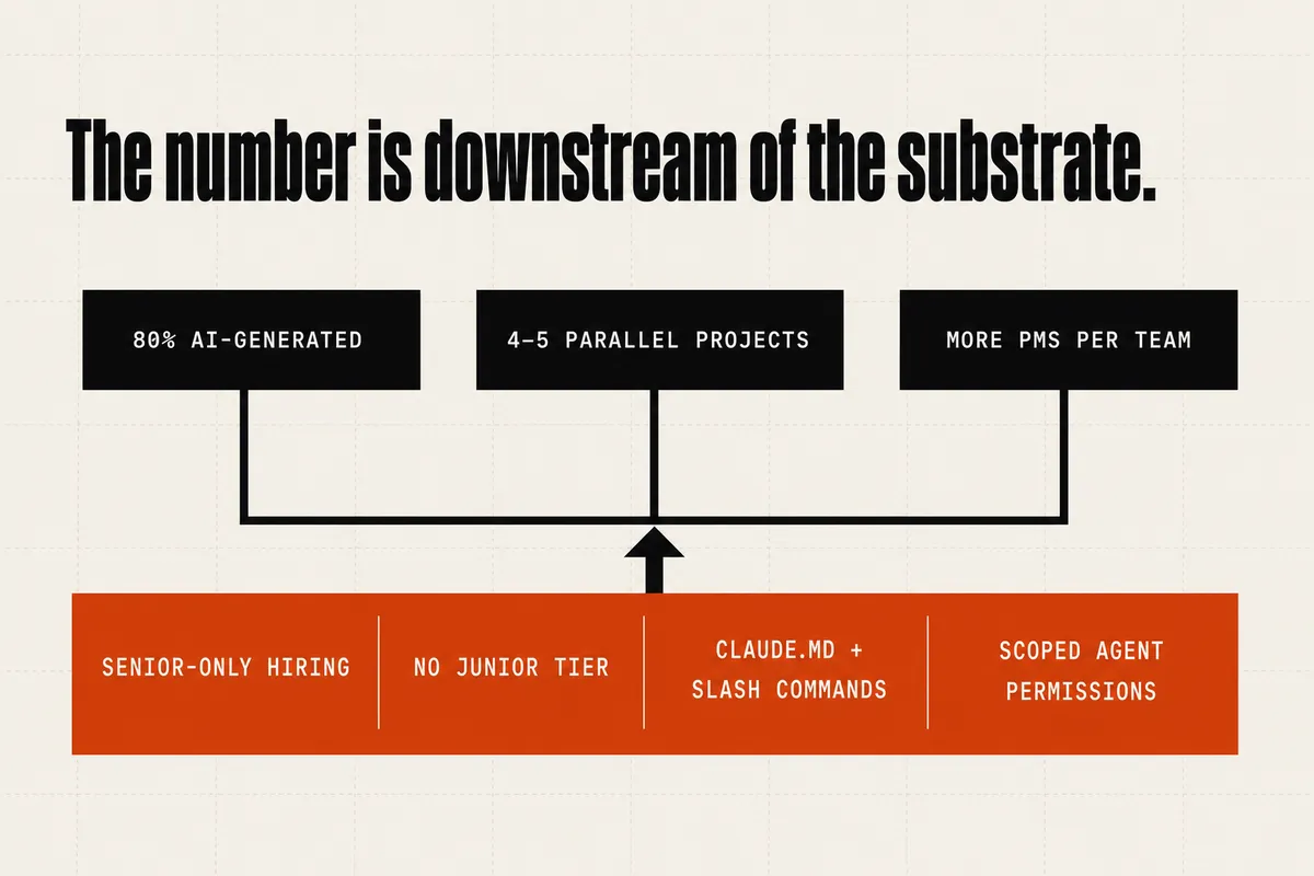 Two-column diagram titled "The number is downstream of the substrate." Left column, burnt-orange header "What gets quoted": three stacked labels — "80% AI-generated code", "4–5 parallel projects", "more PMs per team". A downward arrow labelled "rests on". Right column, black header "What holds it up": three stacked labels — "senior-only hiring (deep median experience)", "automated + human review that trusts the volume", "CLAUDE.md, scoped agents, evals". A caption strip reads: "Copy the left column without the right and you get volume without safety."