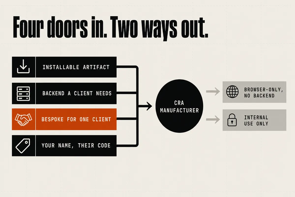 Four labelled routes — installable artifact, a backend a client needs, bespoke for one client, and your name on someone else's code — converge into a single node marked CRA MANUFACTURER, with "bespoke for one client" highlighted in orange as the door teams wrongly assume is closed. Two grey routes branch off to the side: browser-only with no backend, and internal use only, the genuine exemptions.