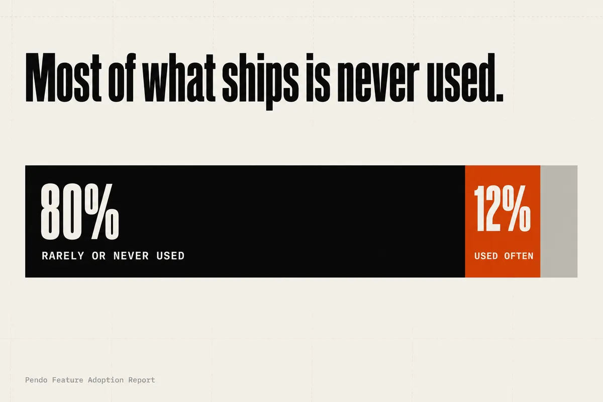 Proportion bar: 80% of features rarely or never used in black, 12% used often in orange, with a small remainder — source Pendo Feature Adoption Report