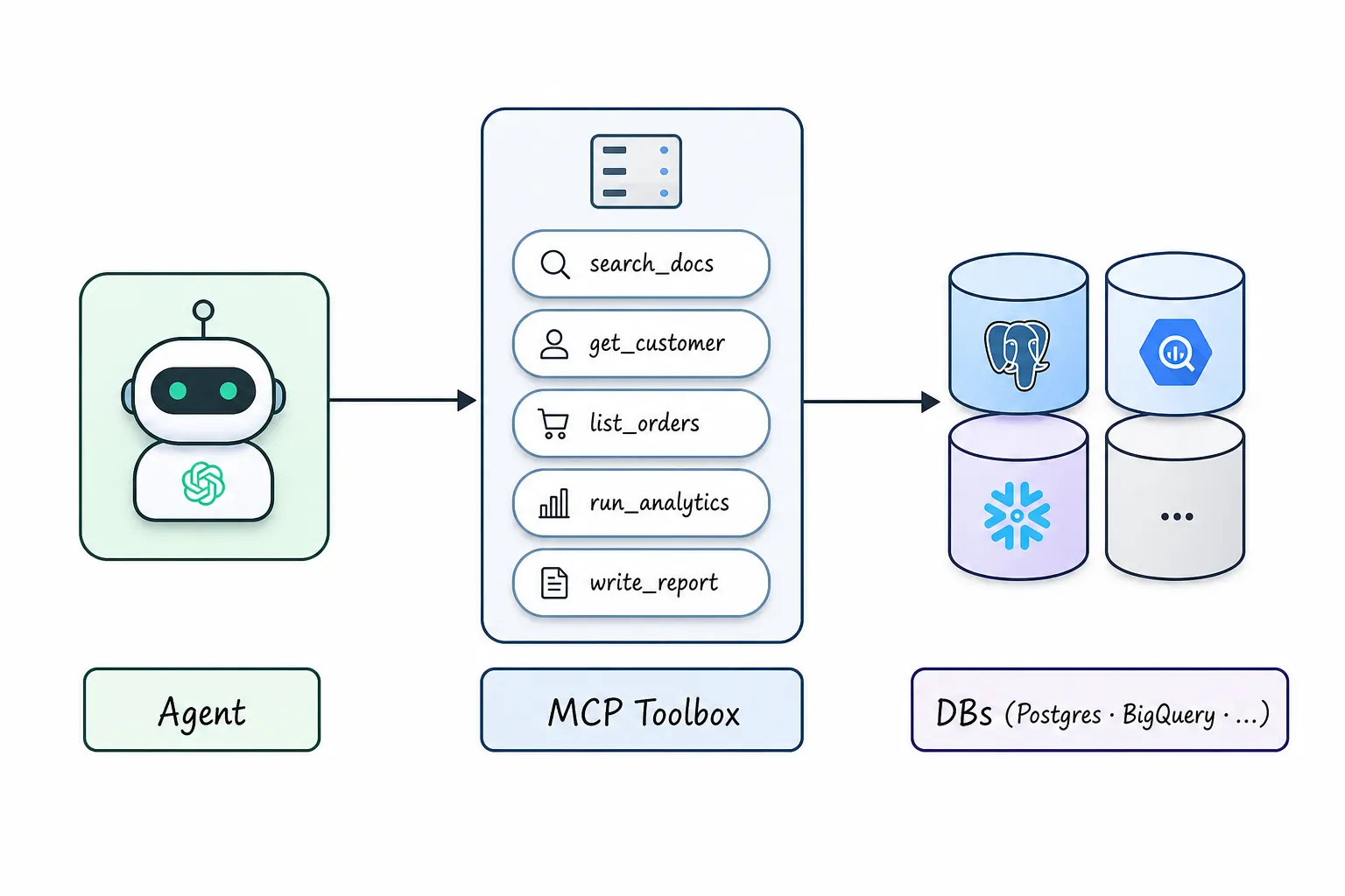 Left-to-right architecture diagram. An agent on the left connects to MCP Toolbox in the middle, which exposes a fixed menu of named tools — search_docs, get_customer, list_orders, run_analytics, write_report — and only Toolbox connects onward to the databases on the right: Postgres, BigQuery, Snowflake, and others.