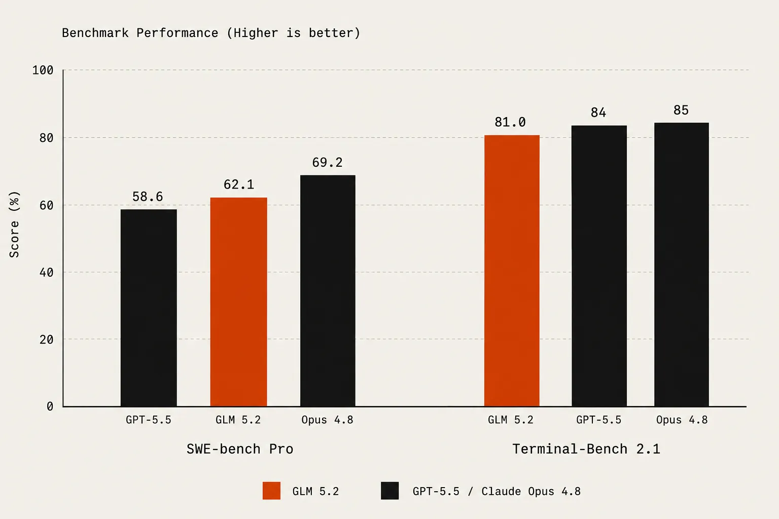 Grouped bar chart comparing GLM 5.2, GPT-5.5, and Claude Opus 4.8 across two coding benchmarks. On SWE-bench Pro, GPT-5.5 scores 58.6, GLM 5.2 scores 62.1 (highlighted in accent), and Claude Opus 4.8 scores 69.2 — GLM 5.2 sits between the two closed models. On Terminal-Bench 2.1, GLM 5.2 scores 81.0 while GPT-5.5 and Opus 4.8 score roughly 84 and 85. GLM 5.2 edges past GPT-5.5 on SWE-bench Pro but trails both on Terminal-Bench.