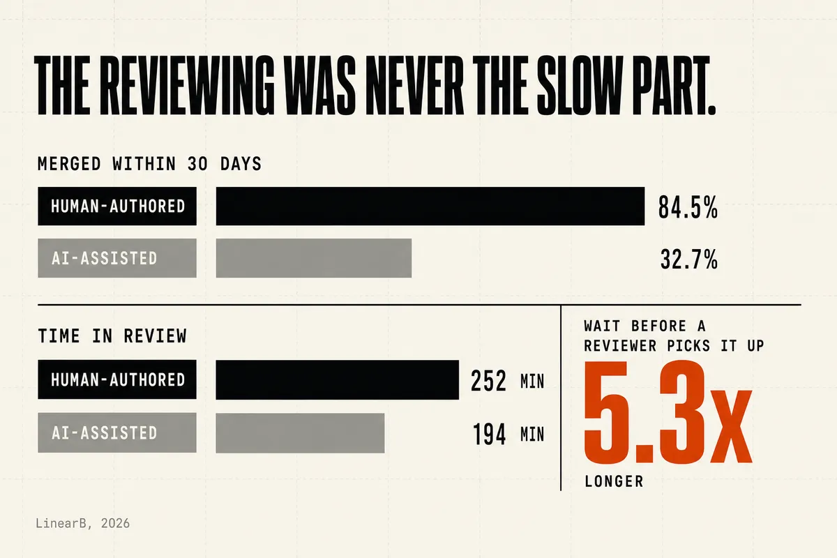Bar figure: PRs merged within 30 days — human-authored 84.5% against AI-assisted 32.7%; time in review — human-authored 252 minutes against AI-assisted 194 minutes; and AI-assisted PRs wait 5.3x longer before a reviewer picks them up. Source: LinearB, 2026.
