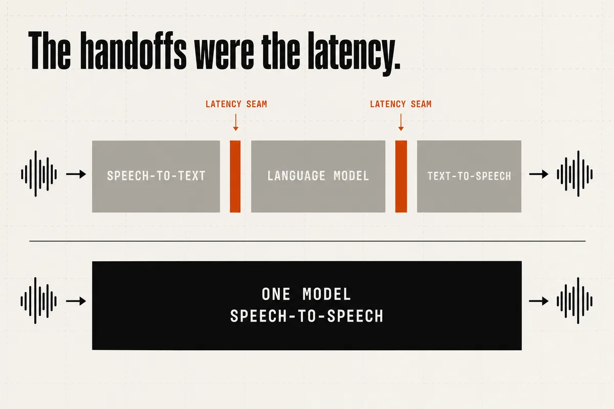 Before-and-after diagram titled "The handoffs were the latency." Top row: three chained grey boxes — speech-to-text, language model, text-to-speech — with two burnt-orange "latency seam" markers in the gaps between them. Bottom row: a single black box labelled "one model, speech-to-speech" with no seams at all.