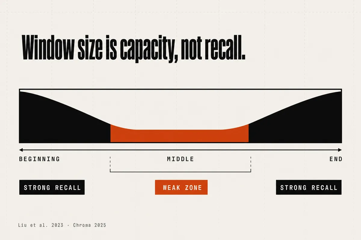 Schematic of a context window drawn as one long horizontal span. The beginning and the end of the span are marked as the positions where recall holds; the middle is highlighted as the weak zone where a buried fact is least likely to be used. Headline: window size is capacity, not recall.