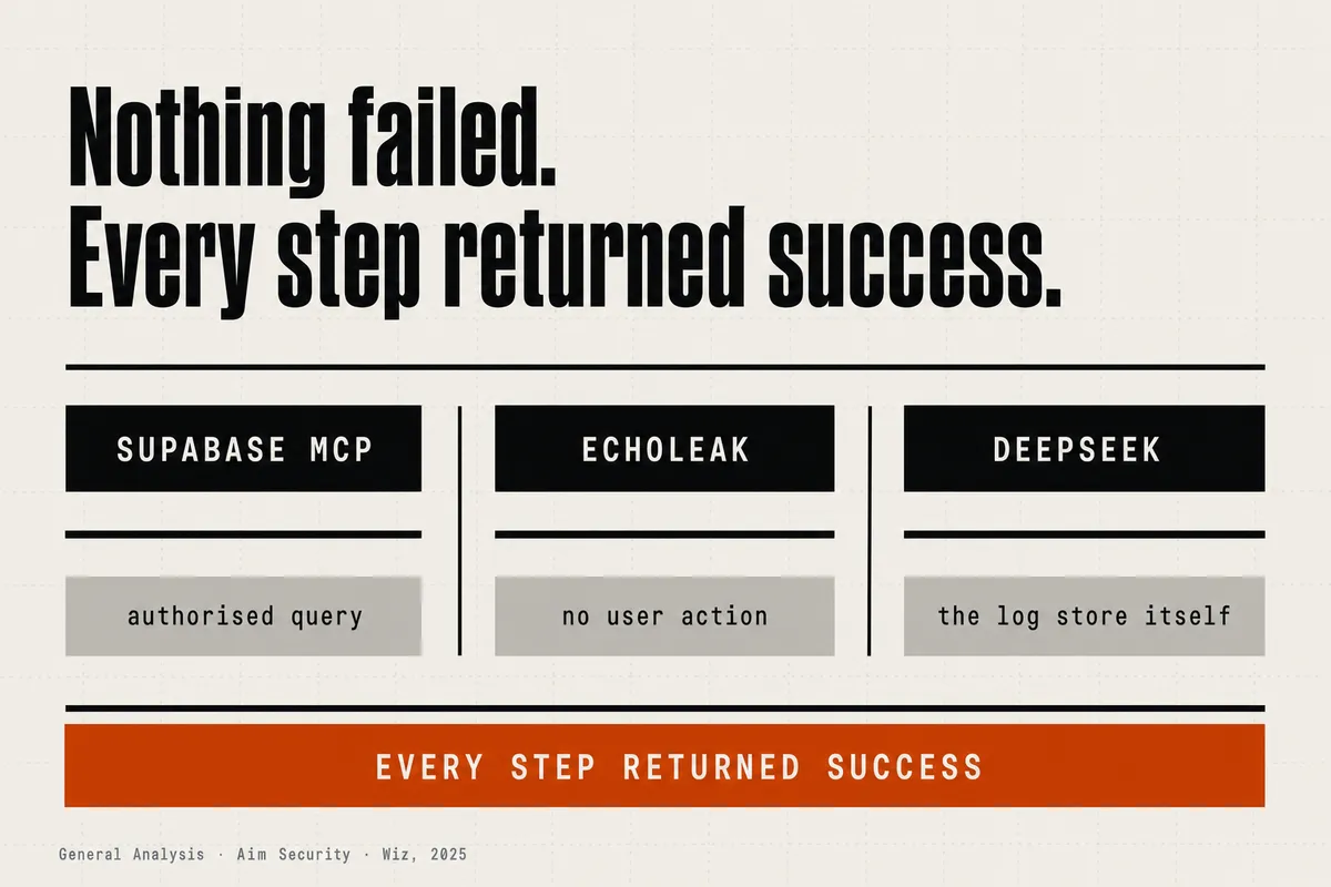 Editorial figure headed "Nothing failed. Every step returned success." Three cases sit side by side in columns: Supabase MCP, defeated by an authorised query; EchoLeak, defeated by having no user action to correlate from; DeepSeek, where the log store itself was the exposure. All three rest on one unbroken burnt-orange baseline reading "every step returned success". Source note: General Analysis, Aim Security, Wiz, 2025.