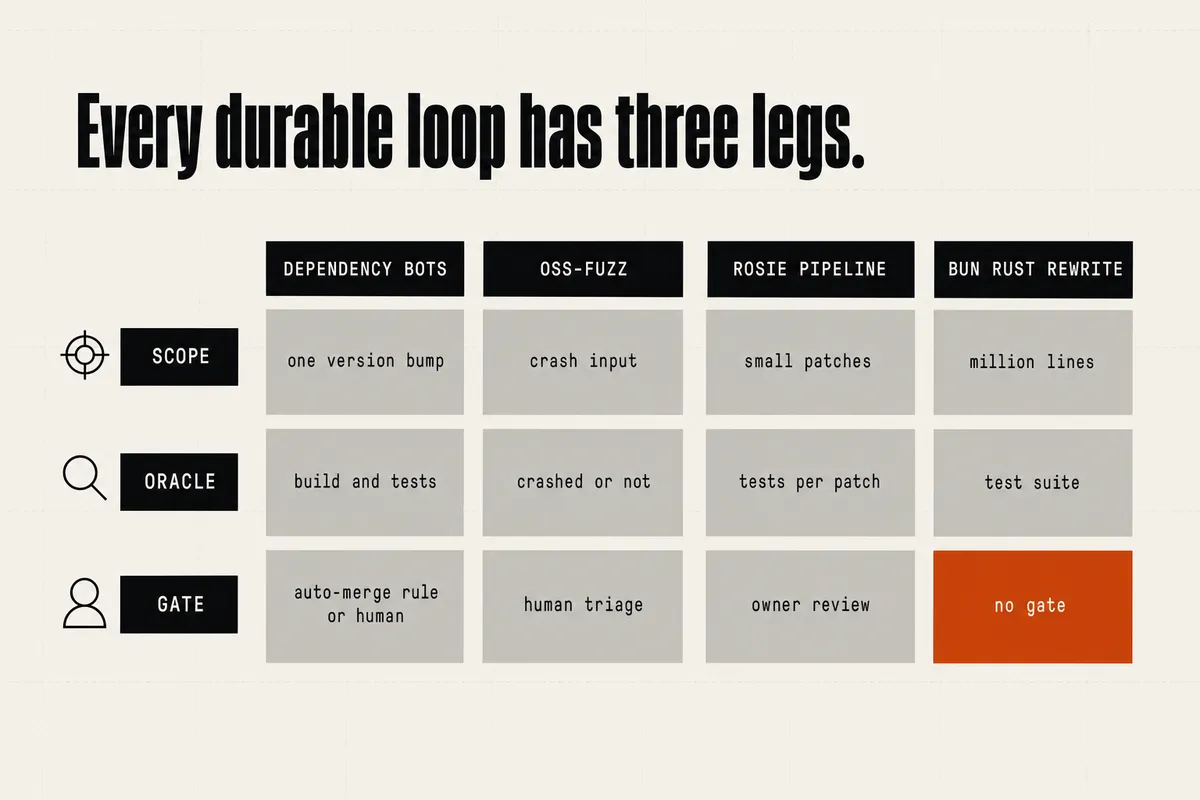 Matrix of four standing-automation cases — Dependency bots, OSS-Fuzz, Google's Rosie pipeline, and the Bun Rust rewrite — scored against three conditions: scope, oracle, and gate. The first three cases satisfy all three legs; the Bun rewrite has no gate, marked in orange.