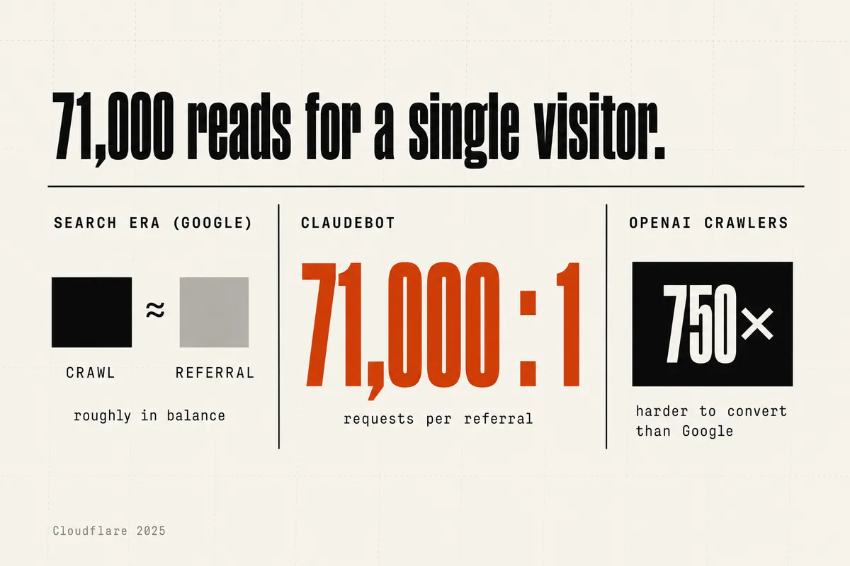 Diagram titled "The deal broke on the ratio." Left side, labelled "Search era": a balanced scale, one pan reading "crawl" and the other "referrals", roughly level, with a small burnt-orange arrow looping traffic back to a site icon. Right side, labelled "AI era": the same scale tipped hard to the "crawl" side, the "referrals" pan nearly empty, and the return arrow reduced to a thin dotted line. A single burnt-orange caption reads "71,000 : 1".
