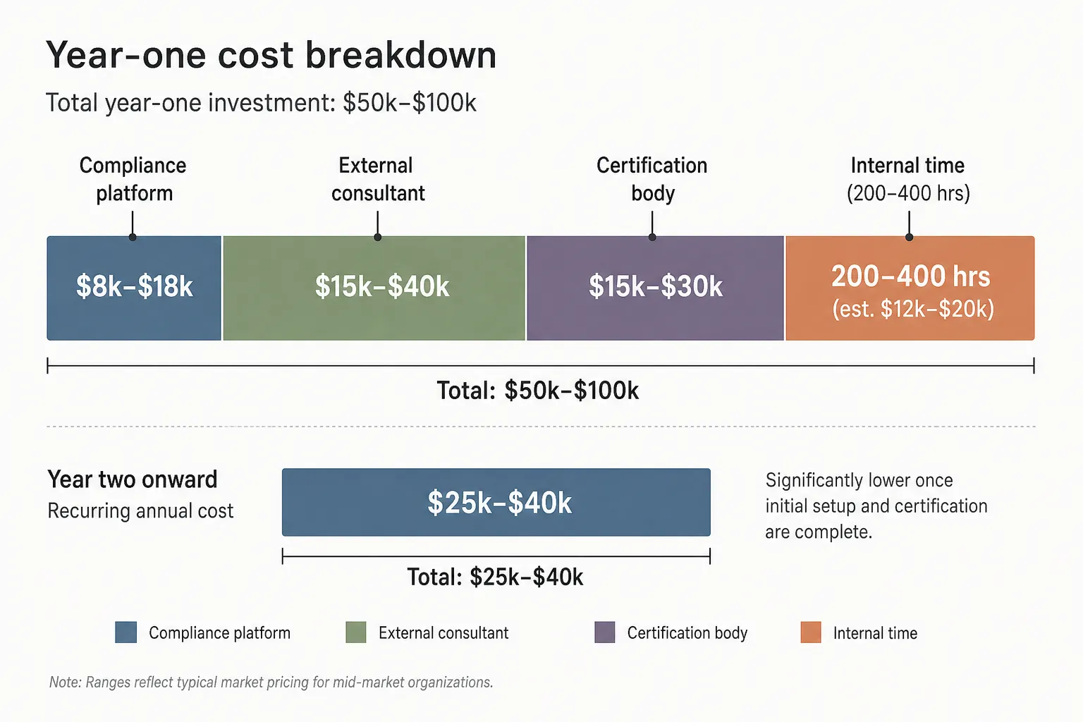 Year-one ISO 27001 cost breakdown for a 15-person SaaS, total $50k–$100k. A stacked bar splits into four segments: compliance platform $8k–$18k, external consultant $15k–$40k, certification body $15k–$30k, and internal time 200–400 hours (est. $12k–$20k). A second bar shows year-two-onward recurring cost of $25k–$40k, significantly lower once initial setup and certification are complete.
