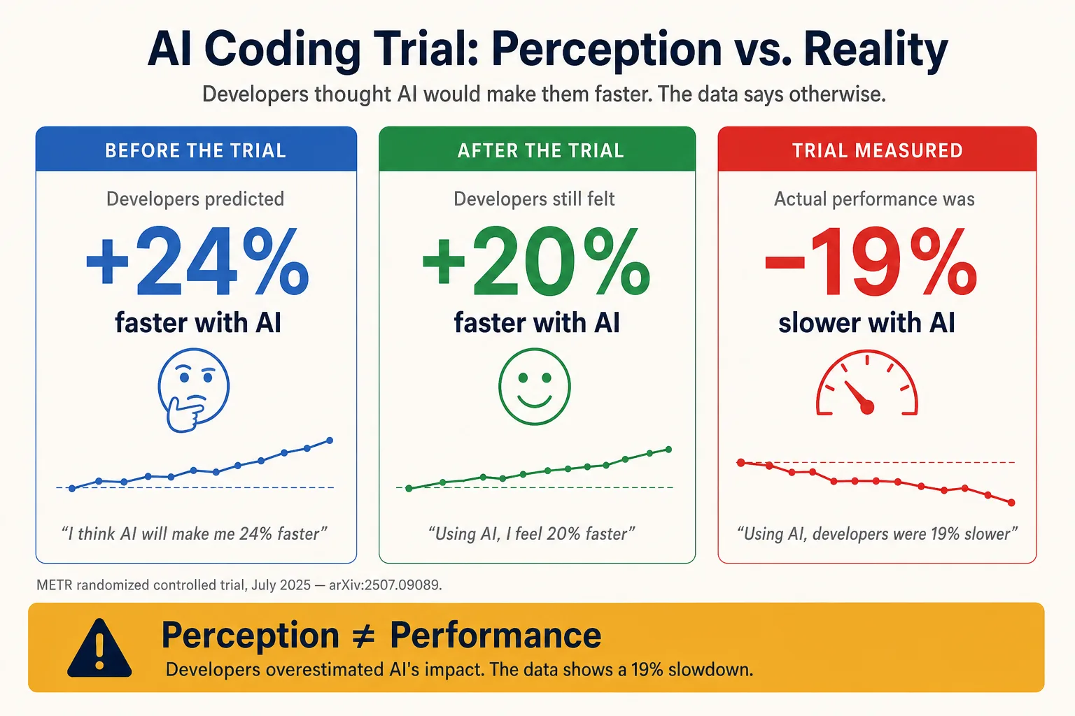 Three-card infographic. Before the trial: developers predicted +24% faster. After the trial: developers still felt +20% faster. The trial measured −19% slower. Bottom callout: perception ≠ performance.