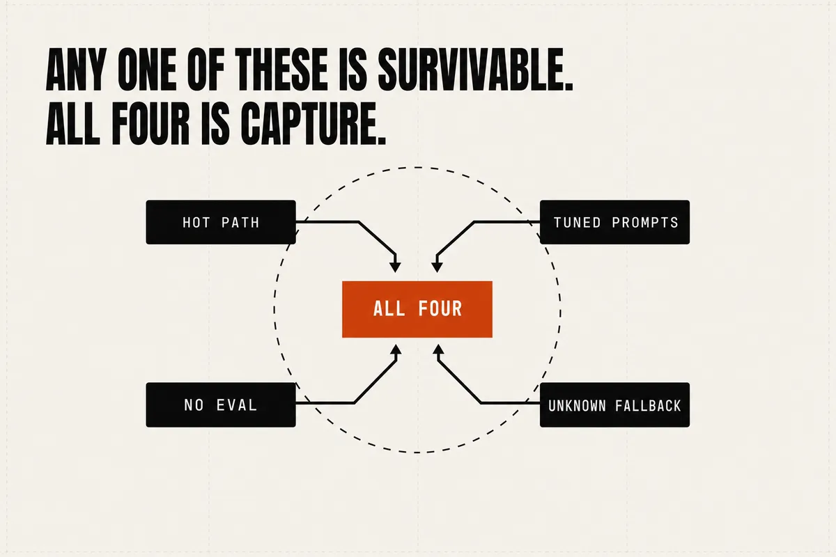 Any one of these is survivable, all four is capture: four conditions — hot path, tuned prompts, no eval, unknown fallback — converging on a single point where you have no move but to pay