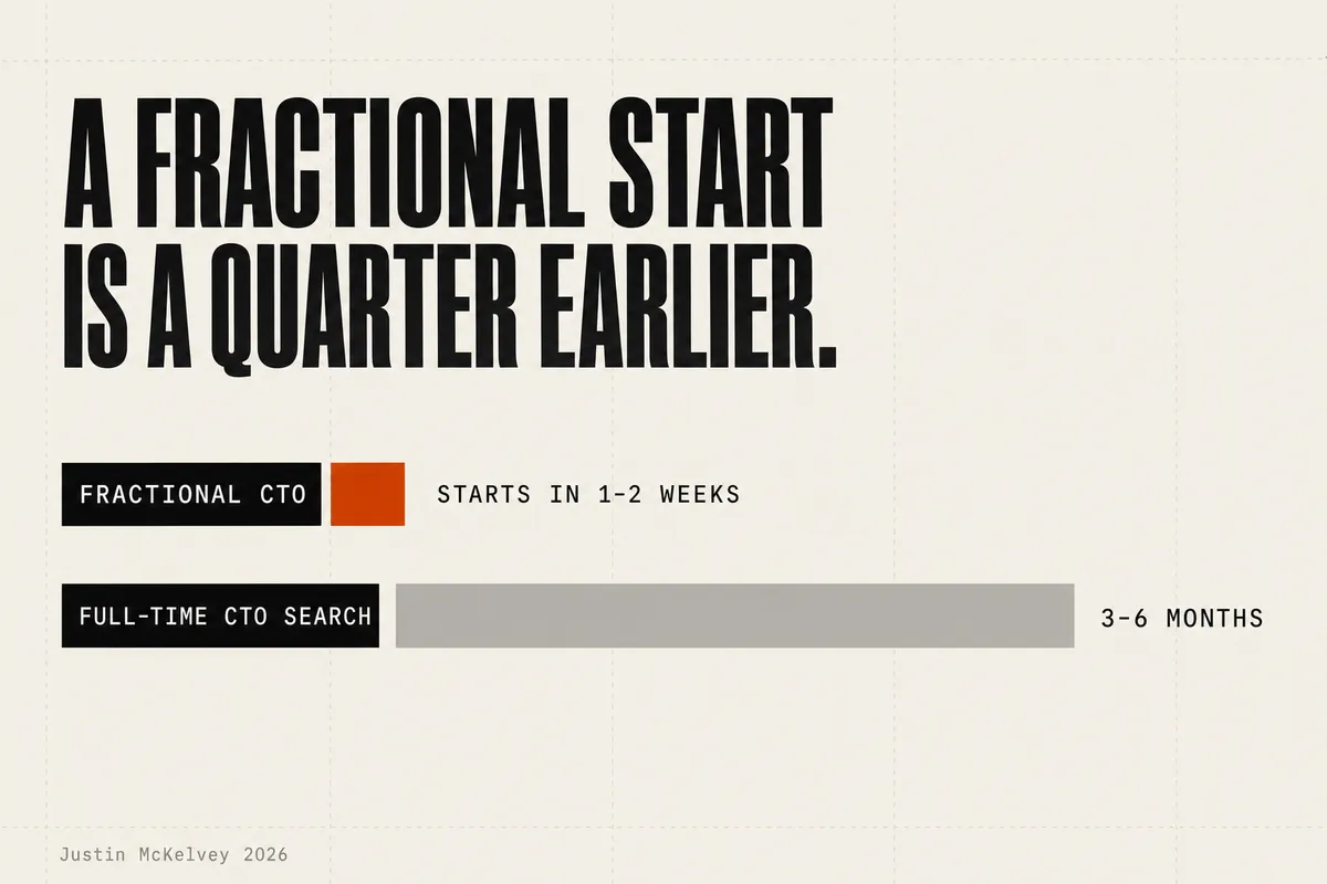 Two bars on one scale under the headline "A fractional start is a quarter earlier." The top bar, labelled FRACTIONAL CTO, is a short burnt-orange block annotated STARTS IN 1-2 WEEKS. The bar beneath it, labelled FULL-TIME CTO SEARCH, runs most of the width in grey and is annotated 3-6 MONTHS. Source line: Justin McKelvey 2026.
