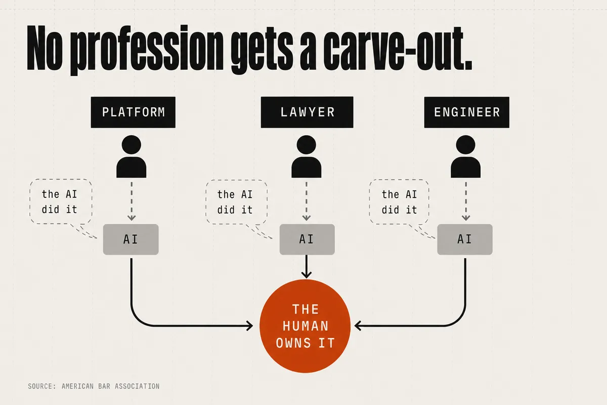 Diagram titled "No profession gets a carve-out." Three columns — platform, lawyer, engineer — each showing a person passing "the AI did it" to an AI box, with arrows from all three AI boxes converging on a single burnt-orange circle labelled "the human owns it." Source: American Bar Association.
