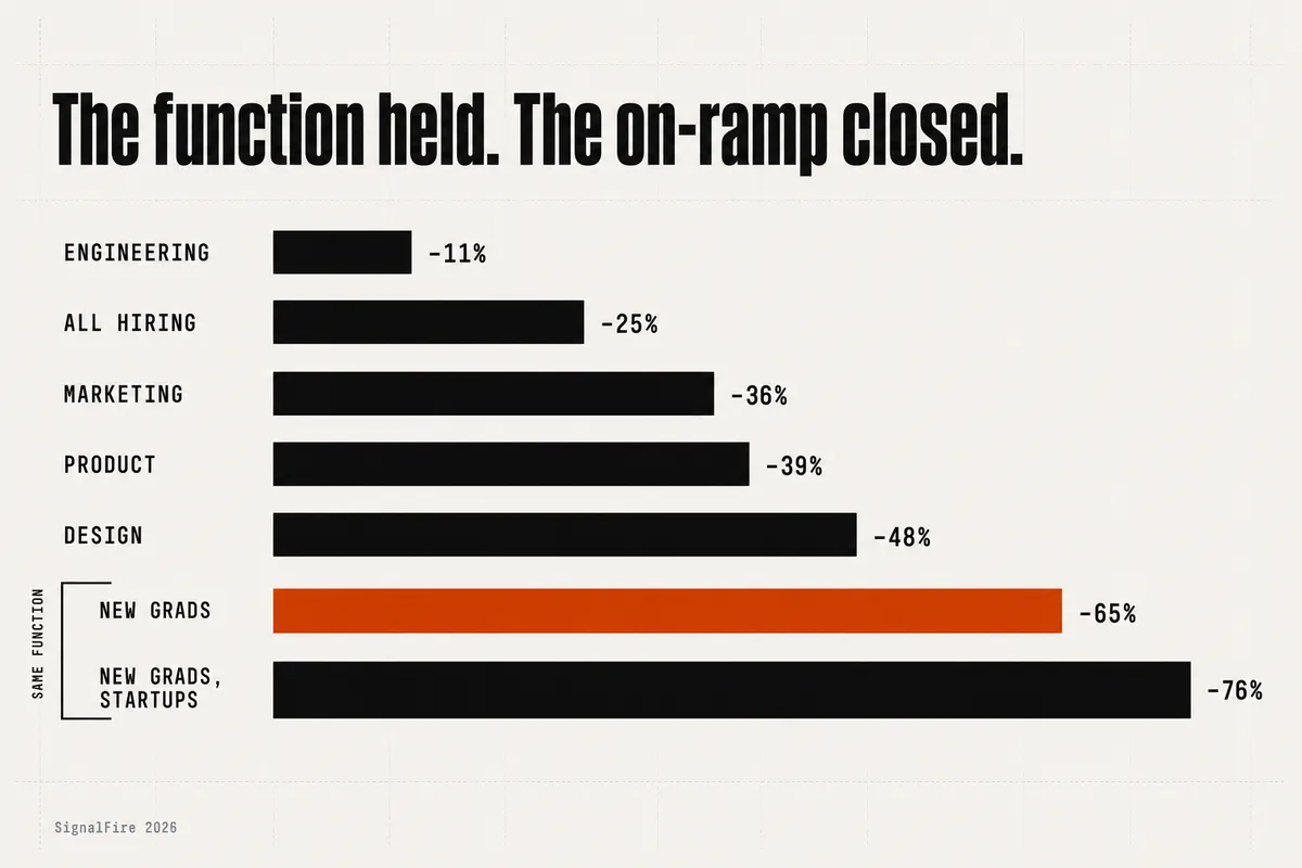 A horizontal bar chart on warm bone, headline "The function held. The on-ramp closed." Seven hiring changes since 2019 share one scale: all hiring -25%, engineering -11%, marketing -36%, product -39%, design -48%, then below a dividing rule the new-grad figures — new grads -65% in burnt orange, new grads at startups -76%. The new-grad bars are set apart to show they are a slice of engineering by experience, not a separate function. Source: SignalFire, 2026.