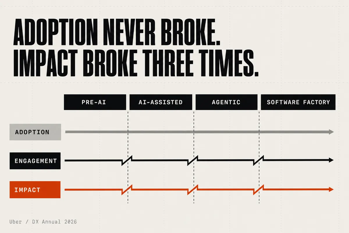 A timeline of four eras — Pre-AI, AI-assisted, Agentic, Software factory — with three tracks running left to right. The "adoption" track is an unbroken grey arrow that survives every era. The "engagement" and "impact" tracks each fracture at all three transitions between eras; the "impact" track is picked out in burnt orange. The one metric that holds is the one that was never worth much. Source: Uber, DX Annual 2026.
