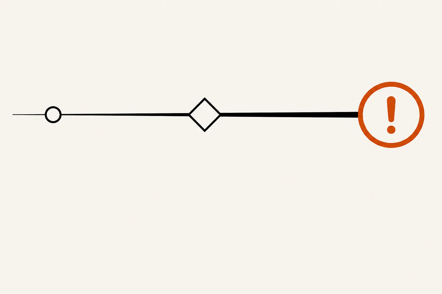 A horizontal risk spectrum for losing access to a hosted AI model, running left to right from routine to catastrophic. Left: a small marker for deprecation, the routine case with a 60-day notice. Middle: a larger marker for repricing and rate limits. Right: a bold burnt-orange warning marker, the largest, for regulatory seizure with no notice — the Fable 5 case. Severity rises visually as the axis moves right.