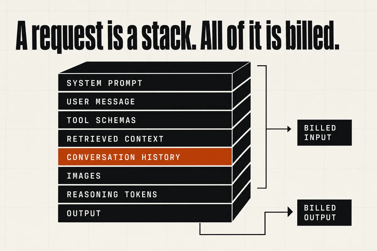 Diagram titled "A request is a stack. All of it is billed." showing eight stacked layers — system prompt, user message, tool schemas, retrieved context, conversation history, images, reasoning tokens and output — with the first seven routed to billed input and the last to billed output.
