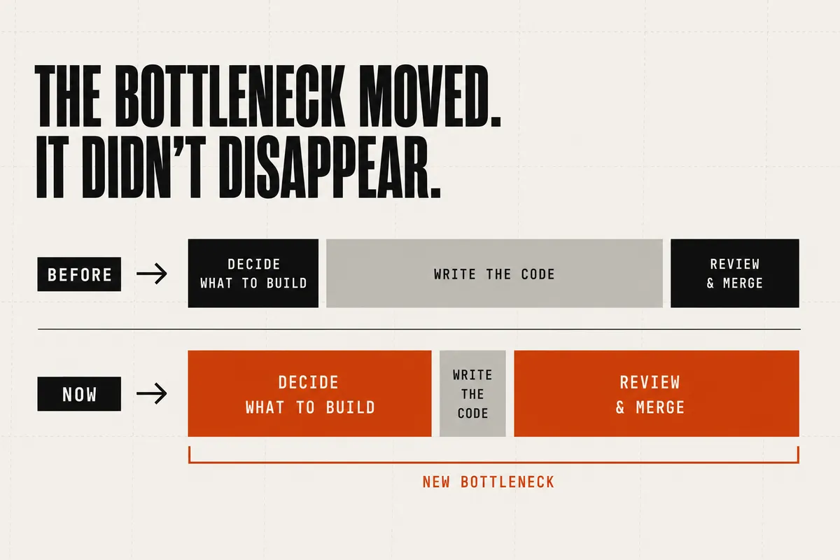 Before-and-after diagram titled "The bottleneck moved, it didn't disappear." Top row labelled "Before": three boxes — "decide what to build", "write the code" (drawn large, burnt-orange, marked 'the slow step'), "review and merge" — with the middle box dominating. Bottom row labelled "Now": the same three boxes, but "write the code" is shrunk to a thin strip marked 'cheap', and the outer two boxes — "decide" and "review" — are enlarged and marked 'the new slow steps'.