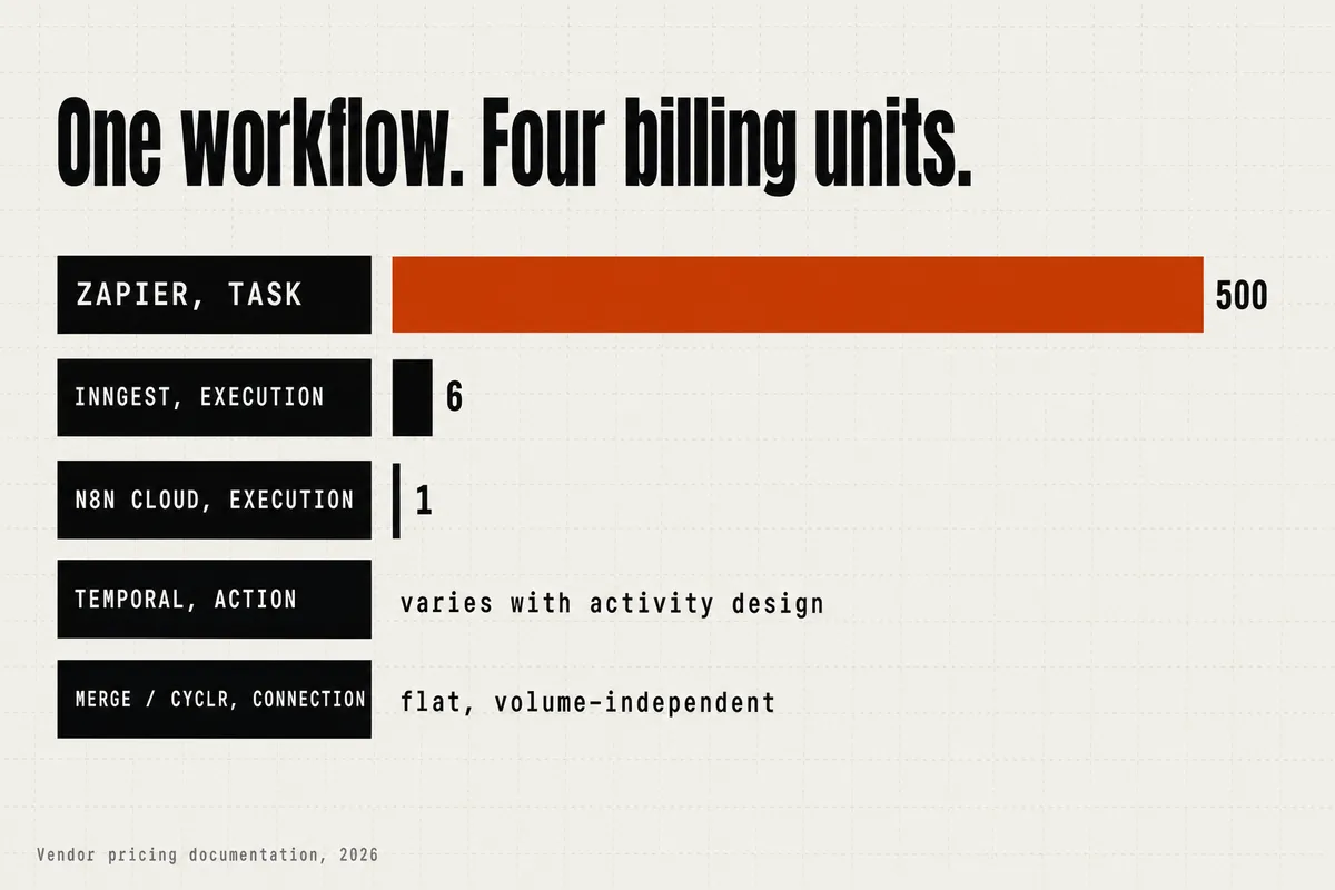 Bar chart: one five-step workflow over 100 records bills 500 Zapier tasks, 6 Inngest executions, 1 n8n execution