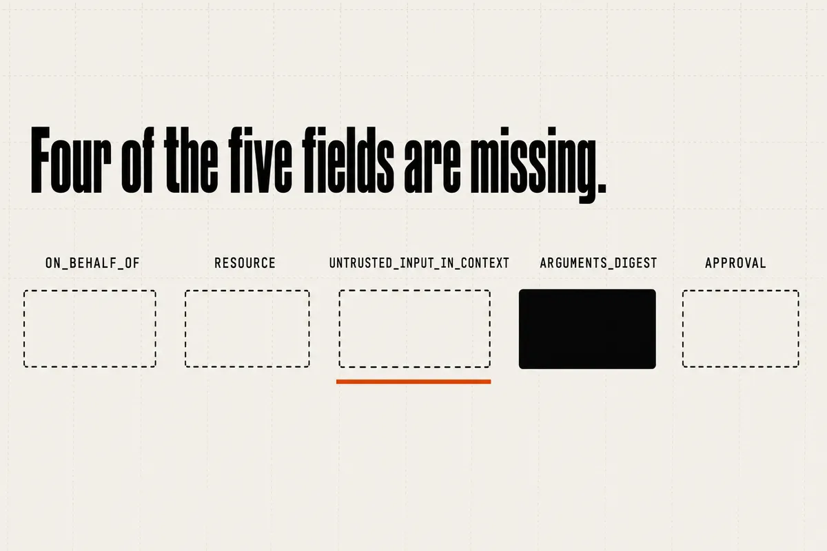 Editorial figure headed "Four of the five fields are missing." A row of five slots labelled on_behalf_of, resource, untrusted_input_in_context, arguments_digest and approval. Four are drawn as empty dashed outlines, marking them absent from a standard trace. A burnt-orange rule marks untrusted_input_in_context as the absence that matters most.