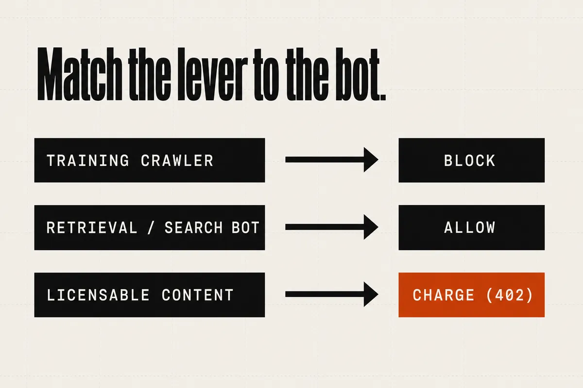 Diagram titled "Match the lever to the bot." A three-column layout, each column a burnt-orange-headed card. Column one, "Training crawler → BLOCK", subtext "ingests you to train a model; sends nothing back". Column two, "Retrieval / search bot → ALLOW", subtext "fetches you to answer a live query with a citation". Column three, "High-value licensable content → CHARGE (402)", subtext "name a price; only works if the crawler pays". Below all three, a thin grey banner: "Decide per bot class, not per 'AI'."