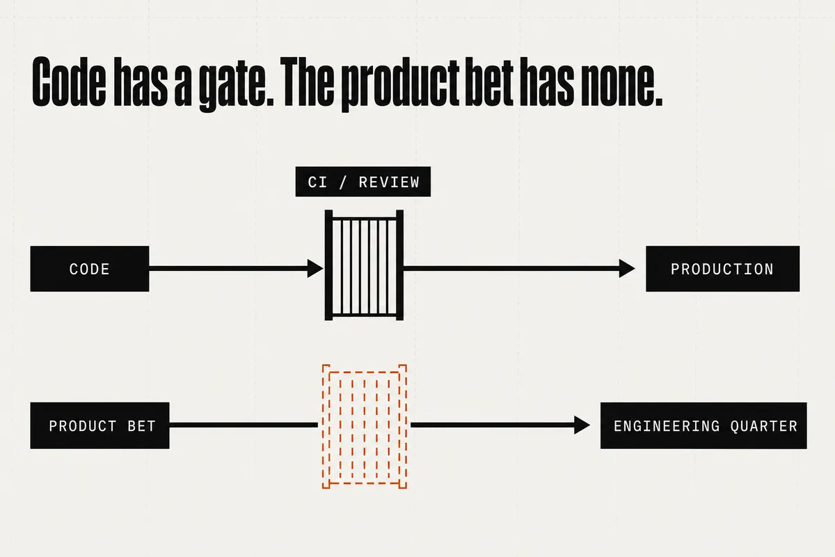 Two lanes: code passes through a solid CI / review gate to production, while a product bet runs through a missing gate — drawn as an orange dashed outline — straight into an engineering quarter