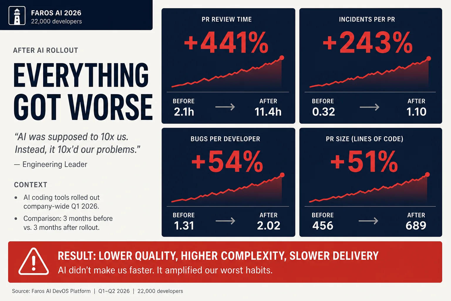 Dark-mode dashboard slide titled "Everything Got Worse" with four KPI cards from Faros AI 2026: PR review time +441% (2.1h → 11.4h), incidents per PR +243% (0.32 → 1.10), bugs per developer +54% (1.31 → 2.02), PR size +51% (456 → 689 LOC). Bottom band: lower quality, higher complexity, slower delivery.