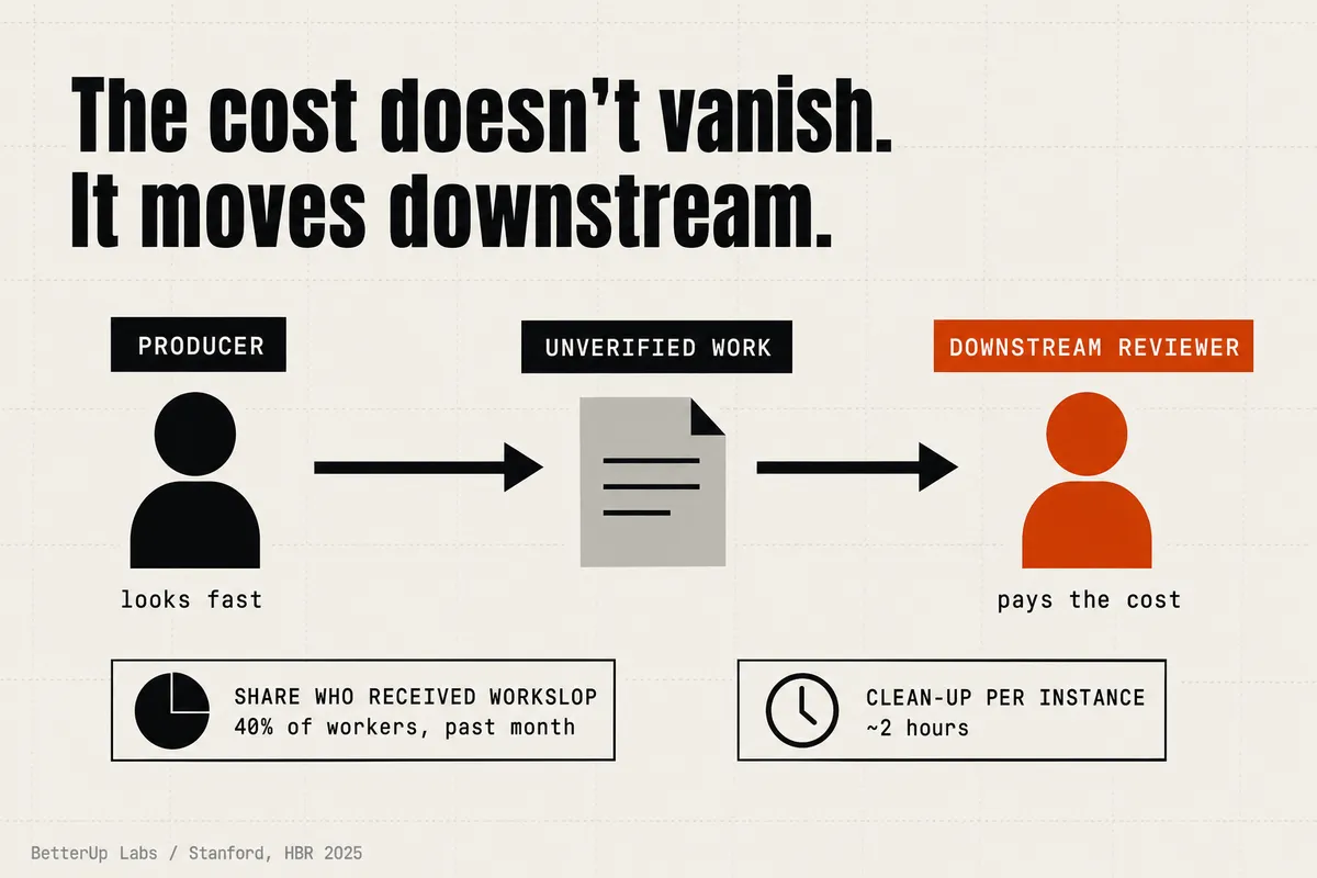 Diagram titled "The cost doesn't vanish. It moves downstream." A producer who "looks fast" hands unverified work along an arrow to a downstream reviewer, shown in burnt orange, who "pays the cost." Two annotations: 40% of workers received workslop in the past month, and clean-up runs about two hours per instance. Source: BetterUp Labs / Stanford, HBR 2025.