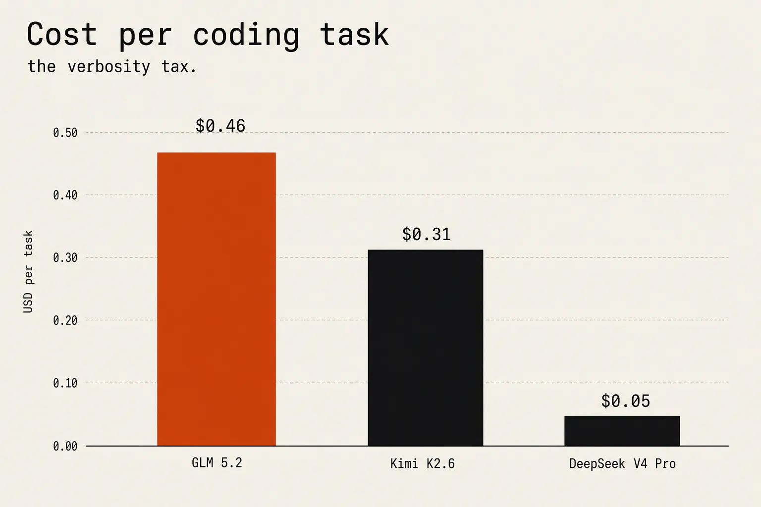 Bar chart of estimated cost per coding task across three open-weight models. GLM 5.2 is the tallest bar at about $0.46 (highlighted in accent), Kimi K2.6 is about $0.31, and DeepSeek V4 Pro is a small bar at about $0.05 — roughly a ninth of GLM 5.2's cost. The steep drop from GLM 5.2 to DeepSeek visualizes the verbosity tax.
