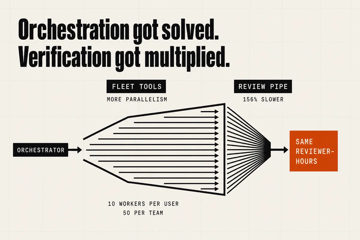 Concept figure: an orchestrator fans out into many parallel agent workers — 10 per user, 50 per team — which all converge into a single narrow review pipe that is 156% slower, ending in one block labelled "same reviewer-hours." Orchestration got solved; verification got multiplied.