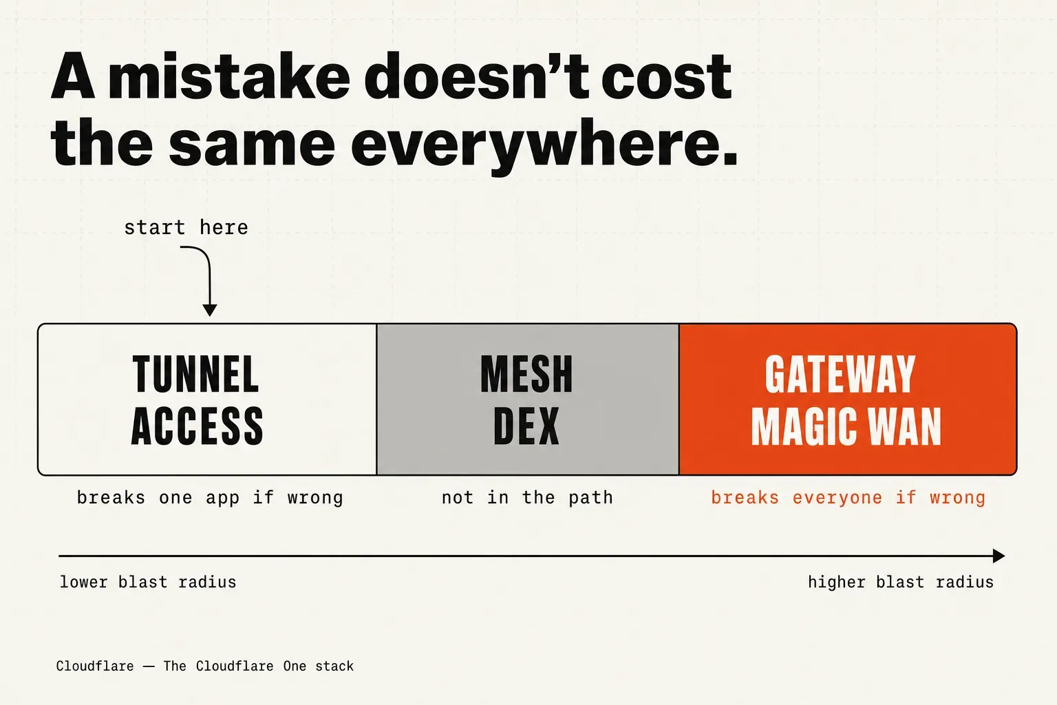Cloudflare One components grouped by blast radius: Tunnel and Access break one app if wrong and are the place to start; Mesh and DEX sit outside the traffic path; Gateway and Magic WAN break everyone if wrong