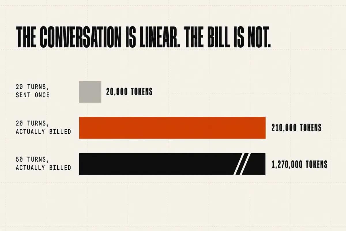Bar chart of cumulative input tokens for one conversation: 20,000 sent once, 210,000 actually billed at twenty turns, 1,270,000 at fifty turns. Headline: the conversation is linear, the bill is not.