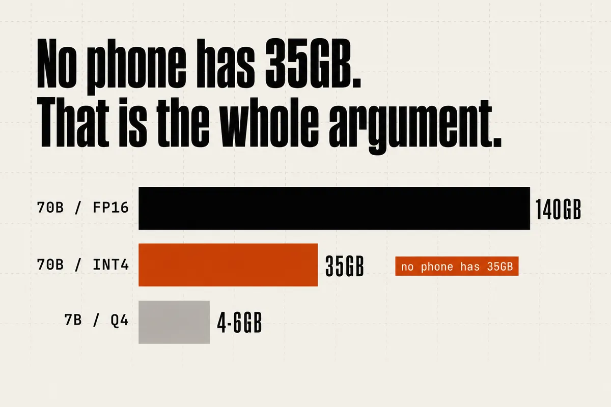 Three memory-footprint bars on one scale: a 70B model in FP16 needs 140GB, the same model at INT4 needs 35GB (marked in orange, with a callout reading "no phone has 35GB"), and a 7B model at Q4 needs just 4–6GB. The two large bars tower over the small one.