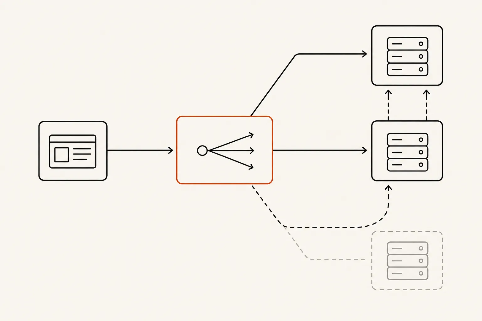 Architecture sketch of the gateway fallback pattern. An application node on the left sends requests into a central gateway box, highlighted in burnt orange. The gateway fans out to three model providers on the right. Two providers are live; the third is greyed out and down, and its traffic reroutes back to the two working providers, so the app keeps serving. Swapping a provider is a configuration change at the gateway, not a rewrite in the app.
