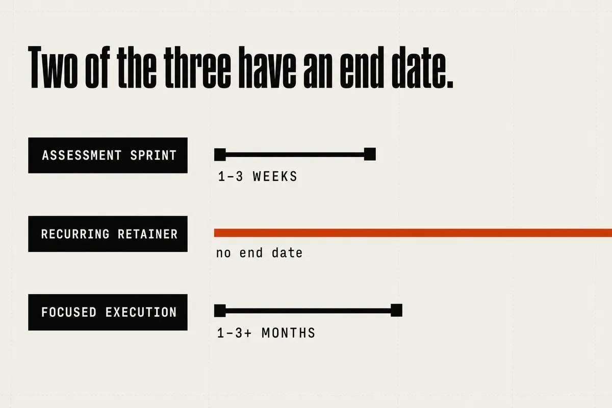 Three labelled rows under the headline "Two of the three have an end date." ASSESSMENT SPRINT is a short black bar with end caps at both ends, marked 1-3 WEEKS. FOCUSED EXECUTION is a longer black bar with end caps, marked 1-3+ MONTHS. Between them, RECURRING RETAINER is a burnt-orange line with no end cap that runs off the right edge of the frame, marked "no end date".