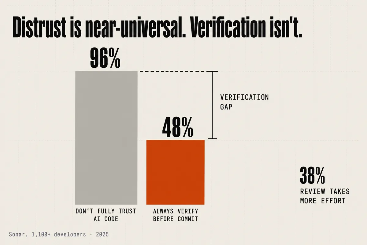 Two bars on one scale with the gap between them marked as the hero: 96% of developers do not fully trust AI-generated code, but only 48% always verify it before committing, with a smaller note that 38% find reviewing AI code takes more effort. Source: Sonar, 1,100+ developers, 2025.