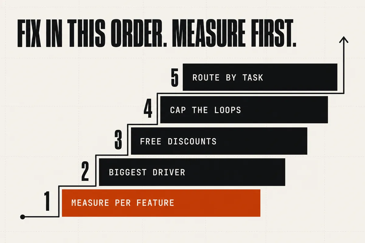 The fix ladder in order: measure spend per feature, find the biggest single driver, turn on the free discounts (caching and batch), cap the agent loops, then route by task — with a note that every rung above routing has to come first because you cannot cut a bill you cannot itemize.