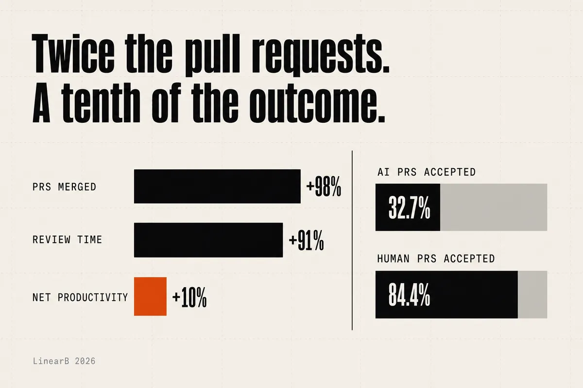 A two-panel data figure on warm bone, headline "Twice the pull requests. A tenth of the outcome." On the left, three percentage changes on one scale: PRs merged +98% and review time +91% as long black bars, net productivity +10% as a short burnt-orange bar. A vertical rule divides off the right panel, which shows two acceptance rates as proportion bars — AI PRs accepted 32.7%, human PRs accepted 84.4% — deliberately kept on a separate scale from the percentage changes. Source: LinearB, 2026.