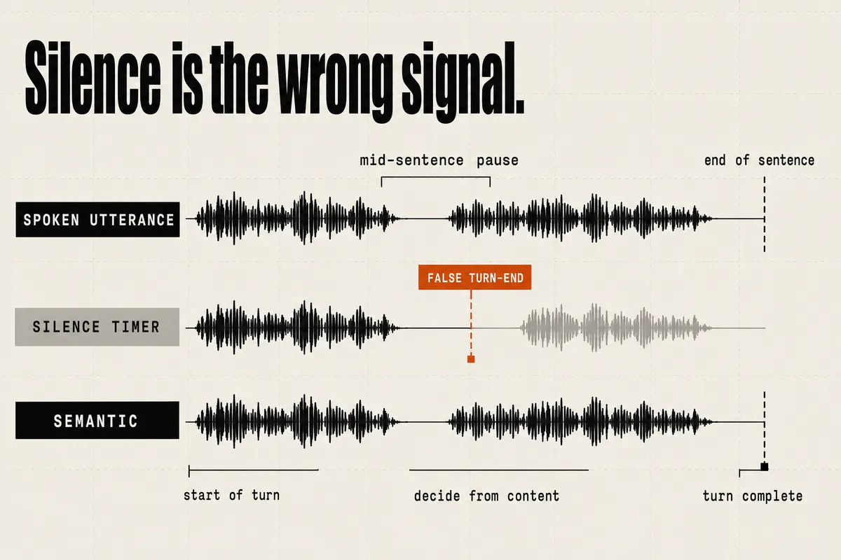 Diagram titled "Silence is the wrong signal." One spoken utterance with a mid-sentence pause is read three ways. The silence timer fires a burnt-orange "false turn-end" at the pause and drops the rest of the sentence; semantic detection waits and ends the turn only when the sentence is actually complete.