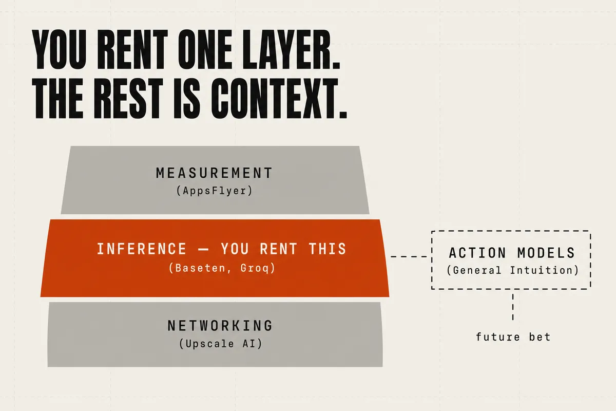 A vertical stack of the funded layers: MEASUREMENT (AppsFlyer) and NETWORKING (Upscale AI) in grey, with INFERENCE (Baseten, Groq) highlighted in orange and labelled "you rent this"; action models (General Intuition) sit off to the side as a dashed "future bet".