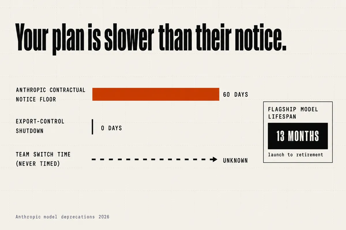 Your plan is slower than their notice: Anthropic's contractual notice floor is 60 days, the export-control shutdown gave 0, and a team that has never timed its switch has no number at all — with flagship model lifespan boxed separately at about 13 months