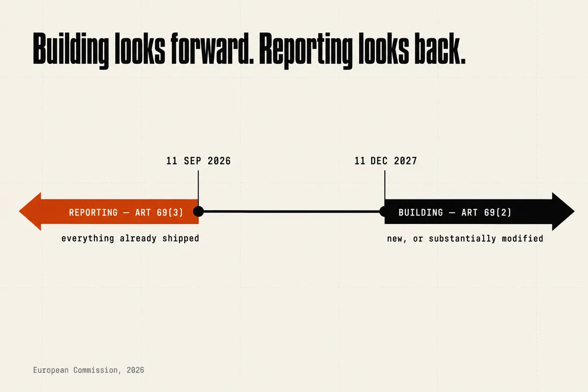 A single horizontal timeline with two marked dates. From 11 September 2026, an orange "reporting" arrow points backward with an open end, reaching over everything already shipped. From 11 December 2027, a black "building" arrow points forward with an open end, covering only new or substantially modified products. The two obligations run in opposite directions from two different dates. Source: European Commission, 2026.