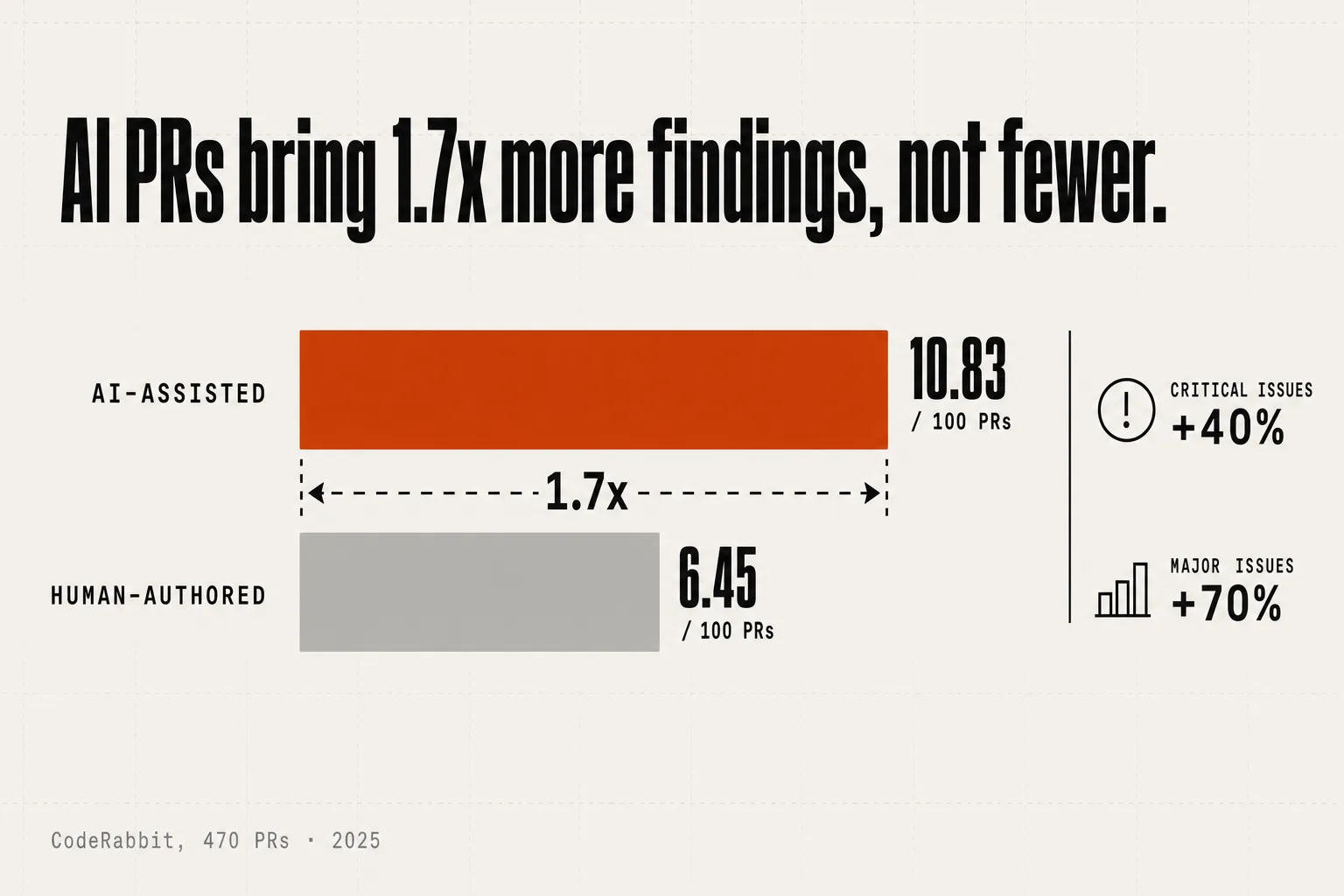 Two horizontal bars comparing findings per 100 pull requests: AI-assisted code at 10.83, the taller orange bar, against human-authored code at 6.45 — a 1.7x gap — with critical issues up 40% and major issues up 70%. Source: CodeRabbit, 470 PRs, 2025.