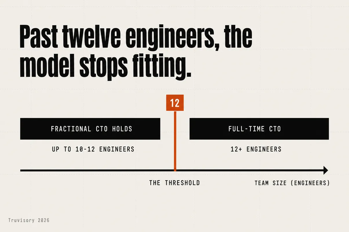 A single team-size axis under the headline "Past twelve engineers, the model stops fitting." A burnt-orange marker labelled 12 stands on the axis at the threshold. To its left a black block reads FRACTIONAL CTO HOLDS, annotated UP TO 10-12 ENGINEERS; to its right a black block reads FULL-TIME CTO, annotated 12+ ENGINEERS. The axis is labelled TEAM SIZE (ENGINEERS). Source line: Truvisory 2026.