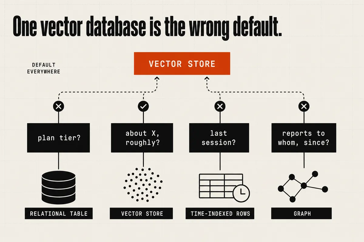 Routing diagram: four questions each route to a different store — relational table, vector store, time-indexed rows, graph. A burnt-orange vector store block above them is ticked for one route and crossed for three. Headline: one vector database is the wrong default.