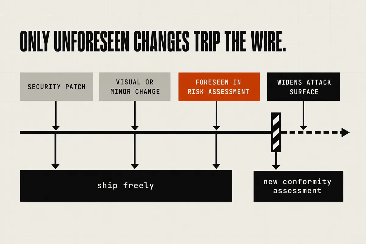 Four kinds of change sit above a horizontal "wire". A security patch, a visual or minor change, and a change foreseen in the risk assessment all drop straight down to "ship freely" — the last of the three highlighted in orange as the lever the team controls. Only "widens attack surface" crosses the wire and drops to "new conformity assessment".