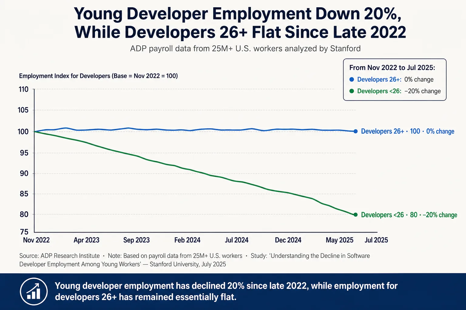 Line chart from late 2022 to July 2025 of an employment index. The "Developers 26+" line stays flat near 100. The "Developers under 26" line drops to 80, a 20% decline. Source: ADP Research Institute, Stanford University, July 2025.