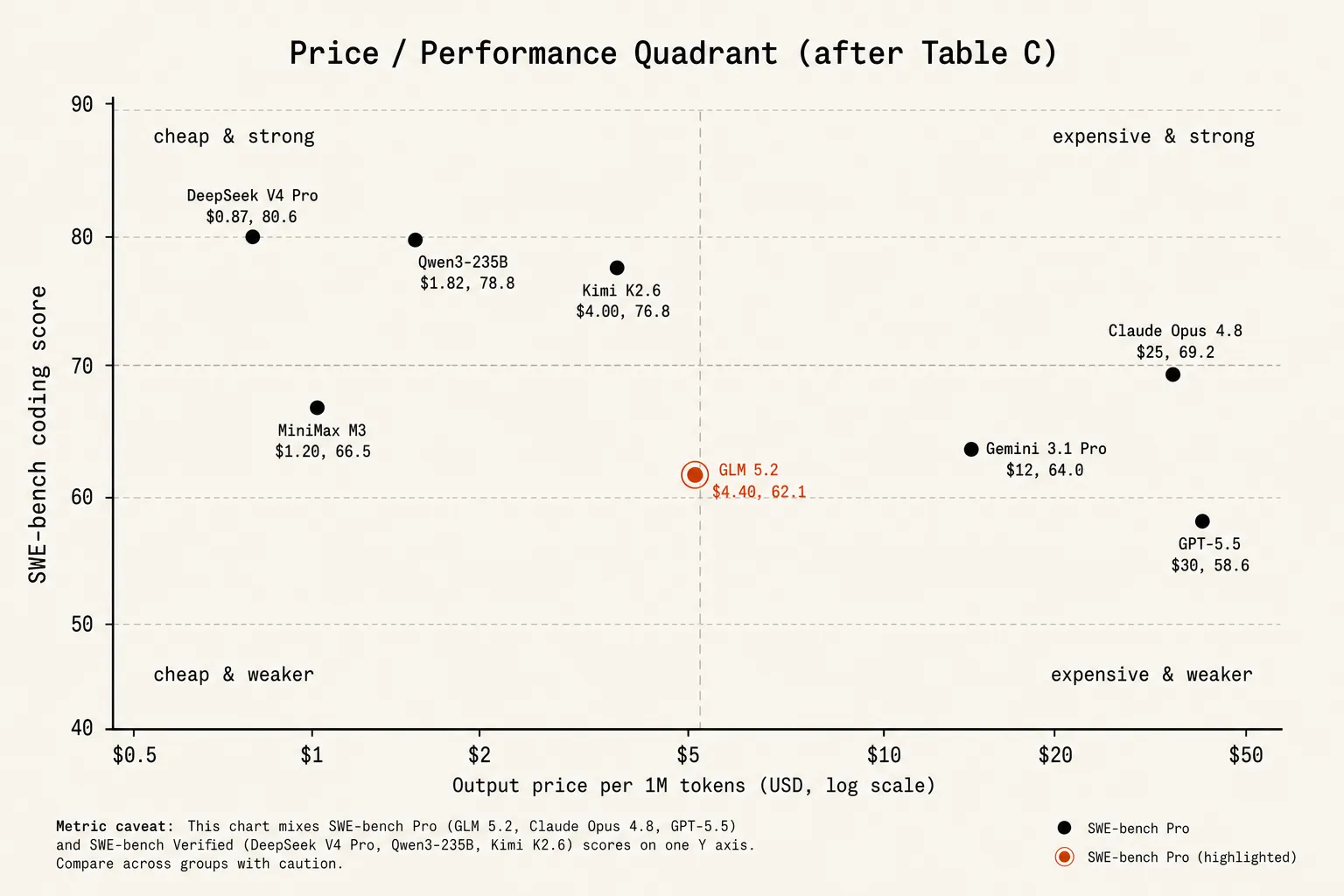 Price-versus-performance quadrant scatter plotting eight models by output token price on a log-scale X axis against SWE-bench coding score on the Y axis. DeepSeek V4 Pro sits top-left — cheap and strong at about $0.87 per million output tokens and 80.6% Verified. Claude Opus 4.8 and GPT-5.5 sit upper-right, expensive at $25 and $30 output. GLM 5.2 (highlighted in accent) sits mid-chart at $4.40 output and 62.1 SWE-bench Pro — capable, but the pricier open option next to DeepSeek, Qwen, and MiniMax.