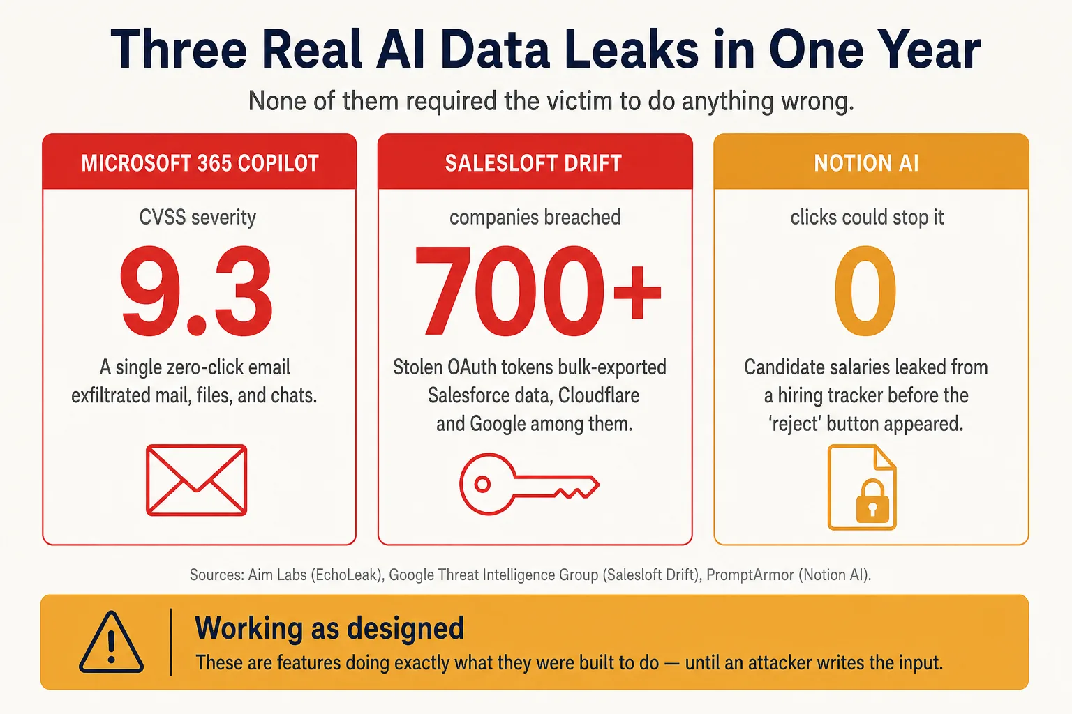 Three-card infographic of real AI data leaks. Microsoft 365 Copilot: CVSS 9.3 zero-click email. Salesloft Drift: 700+ companies breached via stolen tokens. Notion AI: 0 clicks could stop it — salaries leaked before reject. Bottom callout: working as designed.